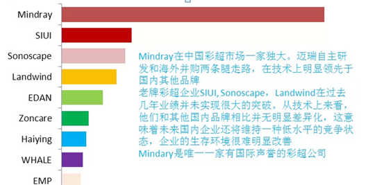 国产彩超Top 10